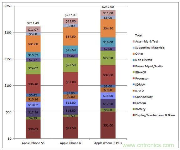  圖5 蘋果Phone 5S、iPhone 6與iPhone 6 Plus 的成本估計(jì)與比較(以32GB NAND版本作為比較標(biāo)準(zhǔn))