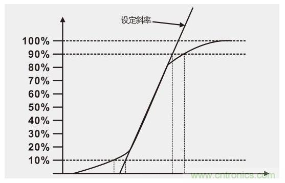 那些我們所忽視的電源測(cè)試問(wèn)題