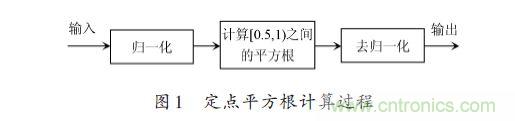 技術解析：在FPGA上利用Python 實現(xiàn)定點平方根