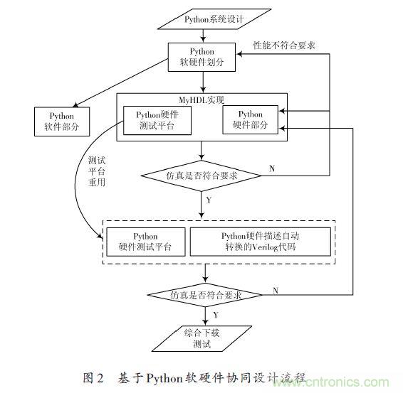 技術解析：在FPGA上利用Python 實現(xiàn)定點平方根