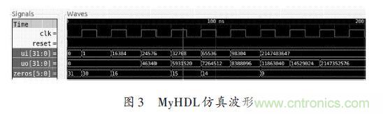 技術解析：在FPGA上利用Python 實現(xiàn)定點平方根