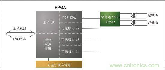 基于FPGA的航空電子系統(tǒng)的設計