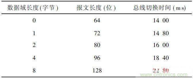 基于STM32F105微控制器的雙CAN冗余的方案設(shè)計