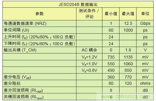 具有不同采樣速率及通道數(shù)的轉(zhuǎn)換器對比可顯示出I/O數(shù)的差別。與工作速率為1Gbps的LVDS相比，工作速率為12.5Gbps的JESD204B接口只需其引腳數(shù)的1/10