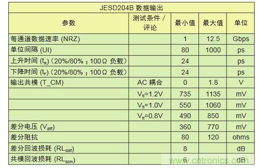 LV-OIF-11G-SRJESD204B、12.5-Gbps發(fā)送器的電氣規(guī)范,可看出鏈路上共模電壓終端的高度靈活性