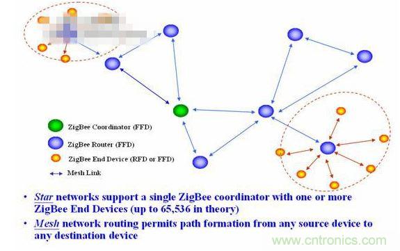 11、 ZigBee所采用的自組織網(wǎng)是怎么回事？