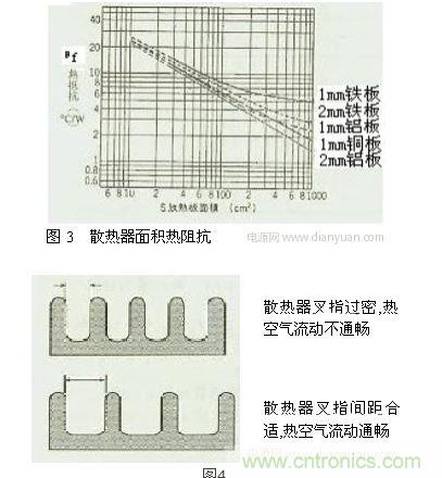 散熱器的散熱面積設計