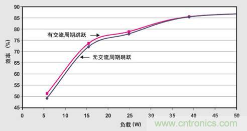 PFC輕負載效率要提高，交流跳轉(zhuǎn)周有妙招 