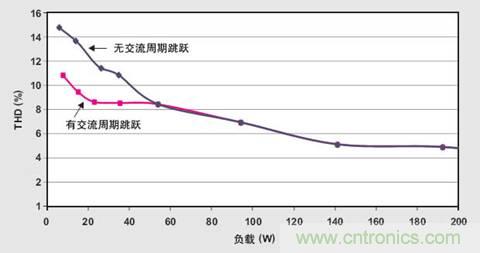 PFC輕負載效率要提高，交流跳轉(zhuǎn)周有妙招 