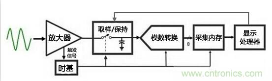 為何提起波形刷新率就聞之色變？