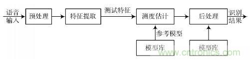 專家親授：基于DSP原理的漢子語音識別系統(tǒng)的實現(xiàn)