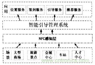 NFC技術(shù)攻略：智能引導(dǎo)系統(tǒng)設(shè)計(jì)