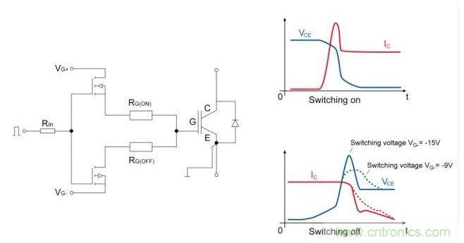 IGBT開關；右邊是電流和電壓開關的曲線圖。降低關斷電壓至可接受的dv/dt負載的優(yōu)勢是十分顯著的