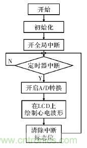 電路簡(jiǎn)單的心電采集儀設(shè)計(jì)，家人不再擔(dān)心！