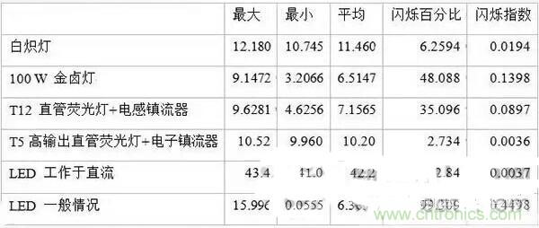 LED閃爍“久攻不下”？看我如何“攻城”！