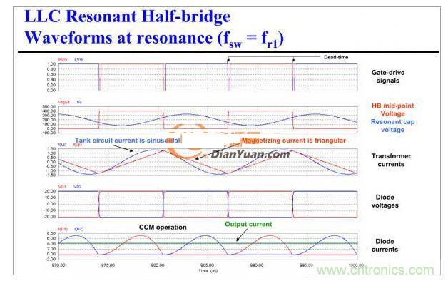 半橋LLC電路中的波形從何而來？