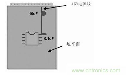 在模擬和數(shù)字PCB設(shè)計(jì)中，旁路或去耦電容(1mF)應(yīng)盡量靠近器件放置。供電電源去耦電容(10mF)應(yīng)放置在電路板的電源線入口處。所有情況下，這些電容的引腳都應(yīng)較短