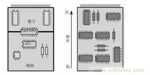 (左)將數(shù)字開關(guān)動作和模擬電路隔離，將電路的數(shù)字和模擬部分分開。 (右) 要盡可能將高頻和低頻分開，高頻元件要靠近電路板的接插件