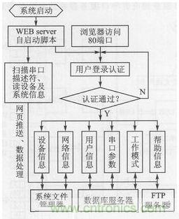 案例分析：打造以“樹莓派”為核心的多串口多總線服務(wù)器