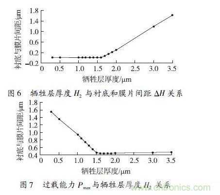 犧牲層厚度H2小于1.6 μm 時，由于彈性膜片在斷裂前受到襯底的支撐，傳感器的過載能力隨犧牲層厚度的減小得到顯著提高