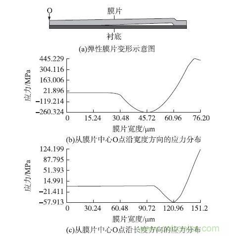 四分之一彈性膜片極限變形剖面圖