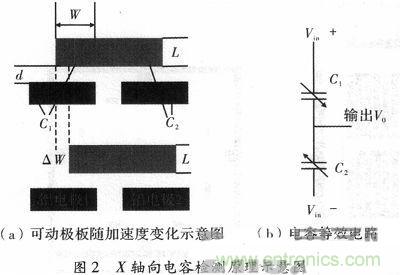 微機械、雙軸的電容式加速度傳感器的“升級再造”