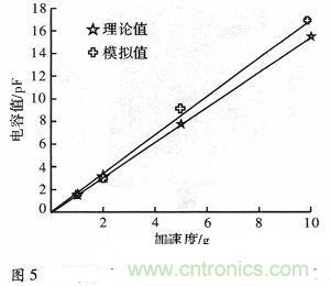 微機械、雙軸的電容式加速度傳感器的“升級再造”