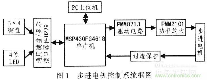 “步步驚心”步進電機控制系統(tǒng)的設計步驟詳解