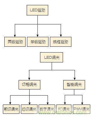 追溯LED照明驅動發(fā)展歷程中的那些“可圈可點”