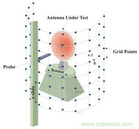舌燦生花！解讀天線近場(chǎng)測(cè)量技術(shù)