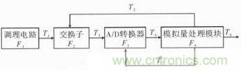 技術(shù)前線報(bào)道：提高遙測信號(hào)處理器測試性的方案