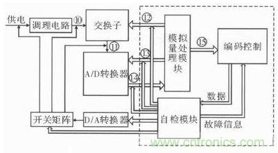 技術(shù)前線報(bào)道：提高遙測信號(hào)處理器測試性的方案