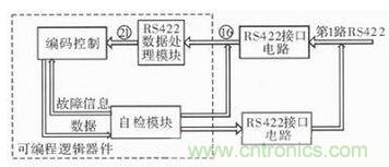 技術(shù)前線報(bào)道：提高遙測信號(hào)處理器測試性的方案