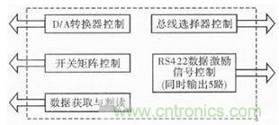 技術(shù)前線報(bào)道：提高遙測信號(hào)處理器測試性的方案