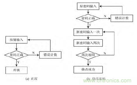 技術(shù)帝上手：電子按鍵密碼鎖的設(shè)計(jì)