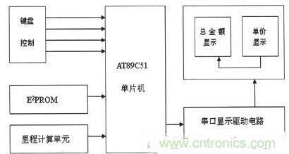 【導讀】為解決出租車的行業(yè)收費不合理問題，需要優(yōu)化出租車計價器。本文針對這一弊端，設計了一款采用KEIL 51進行系統軟件設計和PROTEUS進行系統仿真操作。經調試產品設計良好。 本文主要是以AT89C51微處理器為核心芯片，分別控制DS1302實時時鐘系統、AEE4霍耳傳感測距系統、按鍵系統、AT24C02掉電存儲系統以及數碼顯示系統，達到智能計價的目的。 1出租車智能計價系統總體設計 利用AT89C51作為單片機核心器件設計的智能計價系統，使用方便、靈敏性好，其強大的控制處理功能和可擴展功能為設計電路提供了很好的選擇。利用其I/O端口及其控制的多功能特點，采用按鍵控制進行分屏顯示，實現基本乘車計價和信息顯示功能。系統總體設計框圖如圖1所示。 圖1 系統總體設計框圖 在系統硬件設計中，以AT89C51單片機為控制中心，外接A44E霍爾傳感器信號采集模塊、時鐘模塊、按鍵模塊、顯示模塊以及掉電保護存儲模塊。其中，選用A44E霍爾傳感器信號采集模塊可將磁感應轉換為脈沖信號，從而計測出行車里程；時鐘模塊采用DS1302芯片，設置標準時鐘；掉電存儲模塊采用AT24C02芯片，以確保掉電時數據自動保存在存儲單元；當系統重新上電時，能自動讀取數據；按鍵模塊采用四個按鍵控制，可實現分屏顯示功能；顯示模塊采用8位LED數碼管進行顯示。 2系統軟件設計 2.1系統主程序 在主程序模塊中，不僅需要完成參量和接口的初始化設計、出租車起步價和單價的設置以及中斷、計算等操作，還應設置啟動/清除標志、里程以及價格寄存器，并對其進行初始化。最后，為實現寄存器中內容的完整性及精確性，主程序應能分別完成啟動、清除、計程及計費等操作。 當出租車起步運行時，計價器同時啟動開始計價，根據里程寄存器中的存儲數據進行運算并判別行駛路程是否超過起步價的里程。若已超過起步價里程，則根據里程值、單價數和起步價等來綜合計算當前的乘車費用；當處于等待時段時，若無脈沖輸入，不產生中斷，一旦等待時間超過預設時間則會把等待超標費用另加到乘車總費用中，并顯示相關信息。系統主程序流程圖如圖2所示。 圖2 系統主程序流程圖 2.2系統模塊程序 系統模塊程序主要包括五個服務程序：顯示子程序、里程計數中斷、定時中斷、中途等待中斷和按鍵服務程序。各服務程序介紹如下： （1）顯示子程序。由于采取的是分屏數據顯示方式，因此需要用到4款顯示子程序：時、分、秒的顯示，金額單價的顯示，路程單價的顯示以及標準時間的顯示。 （2）里程計數中斷?；舳鷤鞲衅髅枯敵鲆粋€低電平信號便中斷一次，當里程計數器計滿1000個里程脈沖時，便將當前計數送至里程計數中斷服務程序，并將當前行車里程及相關數據傳至行車里程與乘車費用寄存器中。 （3）定時中斷。在定時中斷服務程序中，設置一次中斷時間為50ms，20次中斷時間為1s，計滿1s后將數據送到相應顯示單元實時顯示。 （4）中途等待中斷。在計數狀態(tài)下霍耳開關無信號輸出時，片內定時器啟動。等待計時每達到5分鐘，就會在當前金額基礎上自動加上中途等待費用。等待結束后計價系統自動轉換到正常計價程序。 （5）按鍵服務程序。按鍵服務采取查詢模式，設置在主程序中。當無按鍵按下時，單片機循環(huán)運行主程序；按鍵被按下，則轉向運行相應子程序，并進行其他操作處理。 3系統仿真與功能實現 3.1仿真軟件Proteus簡介 Proteus仿真軟件是英國Labcenter Electronics公司設計開發(fā)的EDA工具，它不但擁有其它工具軟件的仿真功能，而且可仿真微處理器和相關外圍設備。Proteus軟件功能強大：擁有Proteus電子設計工具，就等同搭建了一個電子設計和分析平臺。利用功能強大的Proteus仿真軟件，我們可以實現對電路的仿真，以確定方案是否可行，并且可使設計過程流暢。 3.2電路功能仿真 首先通過Proteus平臺搭建電路，然后在KEIL中編寫相應代碼，并將生成的HEX文件在Proteus平臺單片機模型中加載，便可看到仿真效果。 （1）單價仿真情況。根據實際情況，白天和夜晚的起步營運價格是不一樣。對白天、夜晚分別進行仿真實驗，得仿真效果如圖3所示。 圖3 單價仿真效果圖 （a）白天單價（b）晚上單價 在圖3中，圖（a）為白天時間段，顯示白天的起步價為6元；圖（b）為夜晚時間段，顯示夜晚的起步價為7元。 （2）其它相關重要參數仿真。另外，對計價系統其他主要方面也進行了仿真研究（為討論問題簡便，忽略了圖3所示電路部分，只顯示數據部分）， 仿真效果如圖4所示。具體介紹如下： 顯示3公里內和3公里外的單價、里程和金額：圖4（a）顯示路程為2公里（3公里內，起步價內），金額為6元；圖4（b）為顯示里程為22公里（3公里外），顯示單價為2元，金額為44元。 圖4 其它相關重要參數仿真 顯示標準時間及里程用時：圖4（c）為當前標準顯示時間08：20：28；圖4（d）為乘車過程用時20分28秒。 有無等待仿真對比效果：圖4（e）為路上沒有等待時間的價格；圖4（f）為路上有等待時間的價格。根據程序設置的每5分鐘加1元，可以看出圖4（f）中路上有等待時問，且等待時間為5分鐘。 （a）三公里內（b）三公里外 （c）標準時間（d）里程用時 （e）無等待時間（f）有等待時間 通過觀察上述仿真效果，可分析得知：能在數碼管上顯示運行單價、乘車里程、行車用時及總費用等相關信息，因此本系統設計達到了預期目標和要求。 4系統實驗及結果分析 按原理圖進行焊接，確保接線無誤后。對實物進行調試與實驗，最終實驗結果如圖5所示。 圖5 功能驗證試驗 由圖5實驗結果可知： （1）圖5（a）為顯示單價。按下鍵1，進入載客狀態(tài)，便會顯示單價。 （2）圖5（b）為顯示單價、里程和金額。此外當掉電時，數據被會送入存儲單元，重新上電后能顯示掉電前的相關數據，從而較好地實現掉電存儲保護功能。 （3）圖5（c）為顯示標準時間。按下鍵2便能查看標準時間。 （4）圖5（d）為行車用時。按下鍵3便能實時查看行車用時。 實驗結果表明，利用AT89C51主控，霍爾傳感器進行采集，AT24C02進行掉電存儲保護，配以程序，就能較好地實現出租車智能計價功能。