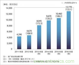 大容量電容器市場規(guī)模推移和預測