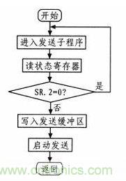 紡織機(jī)的電子送經(jīng)和卷曲系統(tǒng)的設(shè)計與實(shí)現(xiàn)