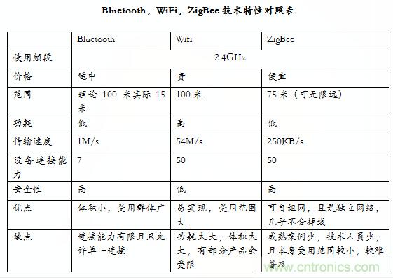 智能家居市場(chǎng)ZigBee/WiFi/藍(lán)牙三足鼎立，誰能稱霸？