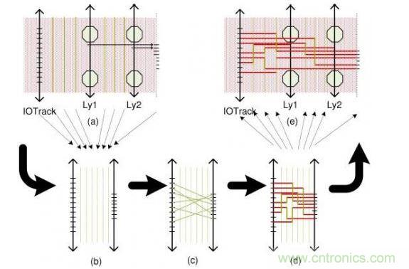 這個(gè)簡單例子解釋了布線流程：(a)區(qū)域性層分配，可移動(dòng)引腳的分配以及版圖抽取。步驟(b)和(d)描述了使用哪根線以及使用通道布線完成從I/O焊盤到引腳的布線。(e)展示了重新映射進(jìn)原始版圖的布線結(jié)果。