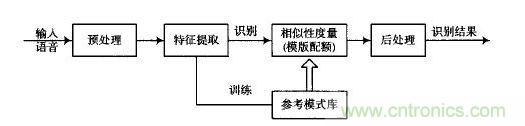 語(yǔ)音識(shí)別基本原理框圖