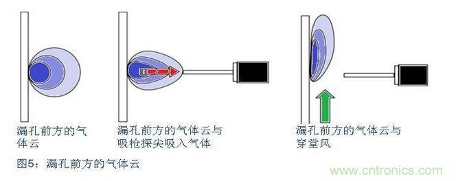 八、在試漏區(qū)避免穿堂風(fēng)對(duì)吸槍的影響