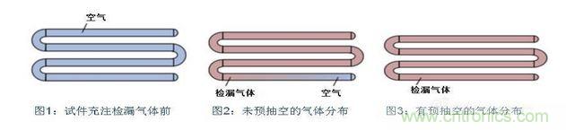 充注檢漏氣體前，試件必須抽空