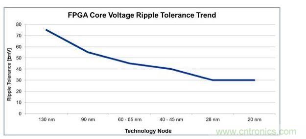 經過4代工藝技術節(jié)點的發(fā)展，平均電壓紋波容差下降了一半還多，對電源設計師來說這就是增加復雜性的原因。