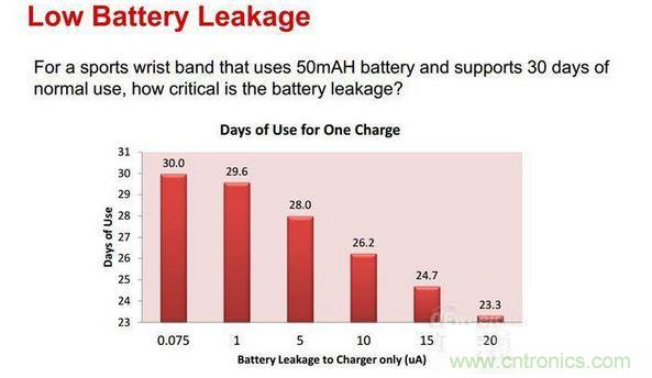 由不同漏電流帶來的電池使用壽命結(jié)果對比