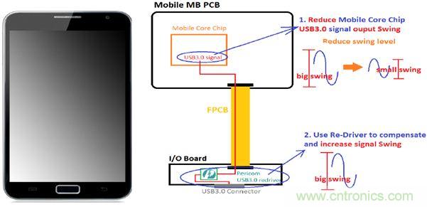 USB 3.0大刀闊斧，說(shuō)說(shuō)USB 3.0接口應(yīng)用設(shè)計(jì)的癥結(jié)