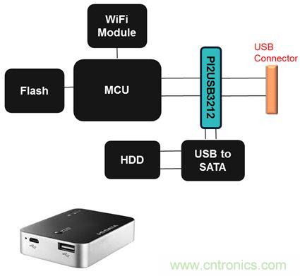 USB 3.0大刀闊斧，說(shuō)說(shuō)USB 3.0接口應(yīng)用設(shè)計(jì)的癥結(jié)