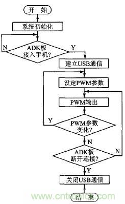 基于安卓開放配件AOA協(xié)議的PWM信號控制系統(tǒng)設(shè)計