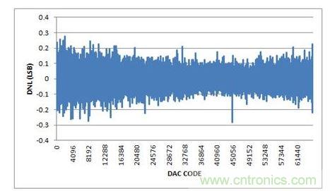 DNL，-10V至+10V輸出范圍，20%過(guò)量程