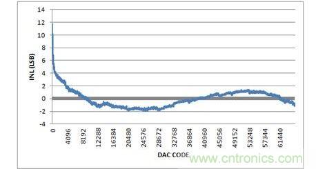 INL，-10V至+10V輸出范圍，20%過(guò)量程